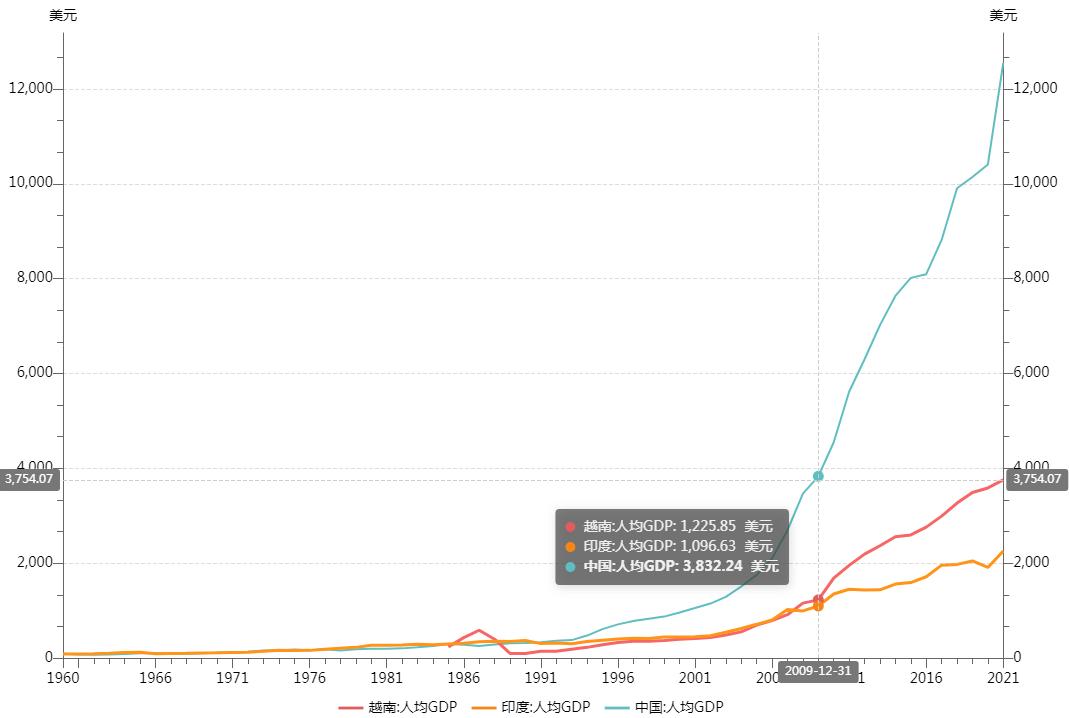 越南经济现在下降了吗,越南能抄底了吗