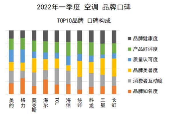 2022年国产空调品牌排行榜前十名,2022年中国空调品牌排行榜前十名