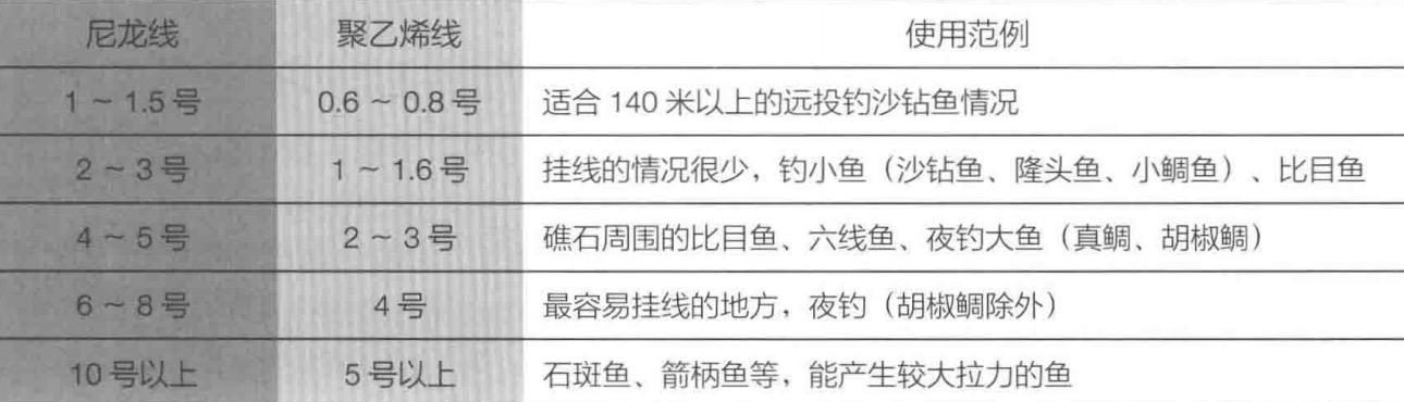 「日本专业海钓入门投钓书籍」大部分人远投鱼线系统都错了
