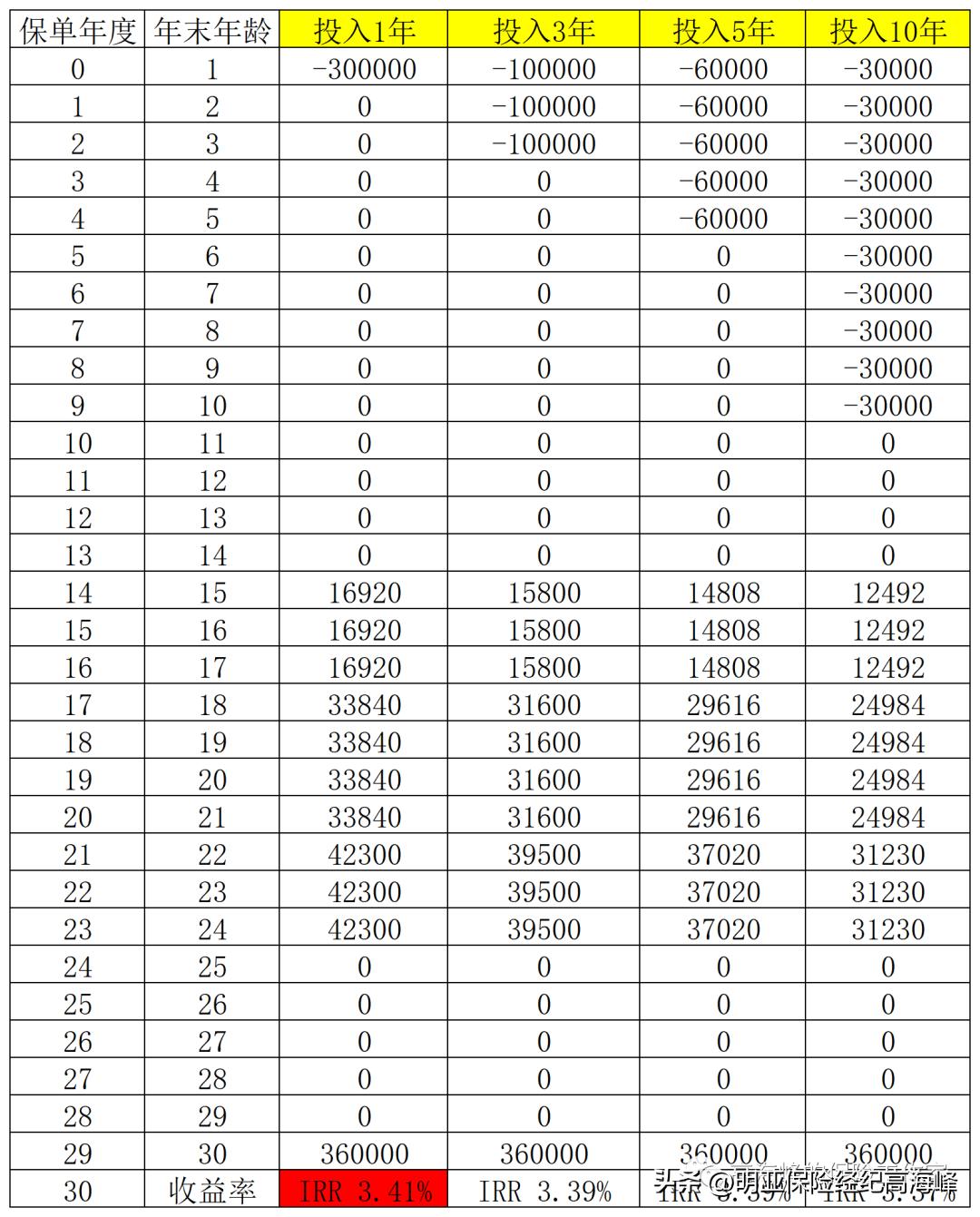 中邮保险人生a款终身寿险,中邮邮爱一生年金保险值得买吗