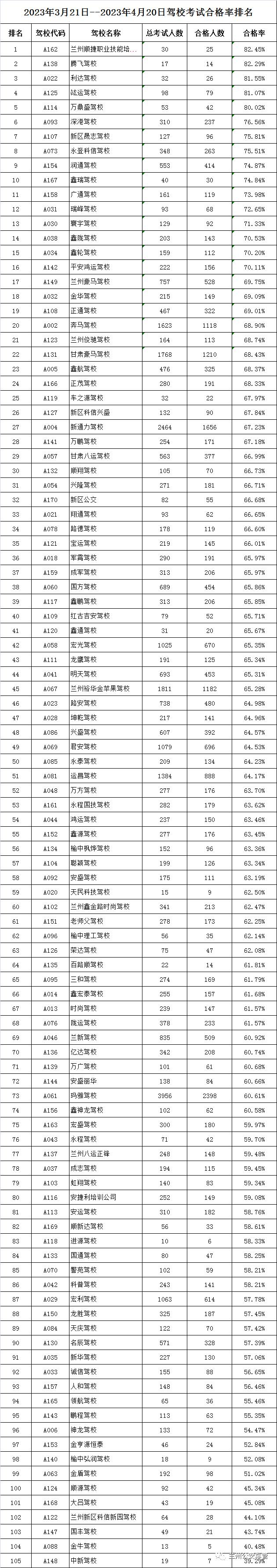 兰州驾校2019年9月到10月过关率,7月份兰州各驾校培训质量