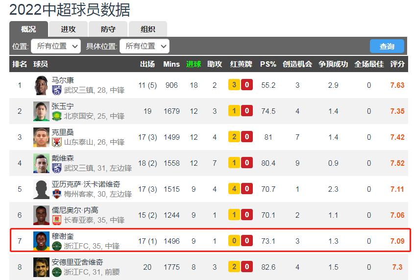 大连人队史第一人穆谢奎,穆谢奎在大连进了多少球