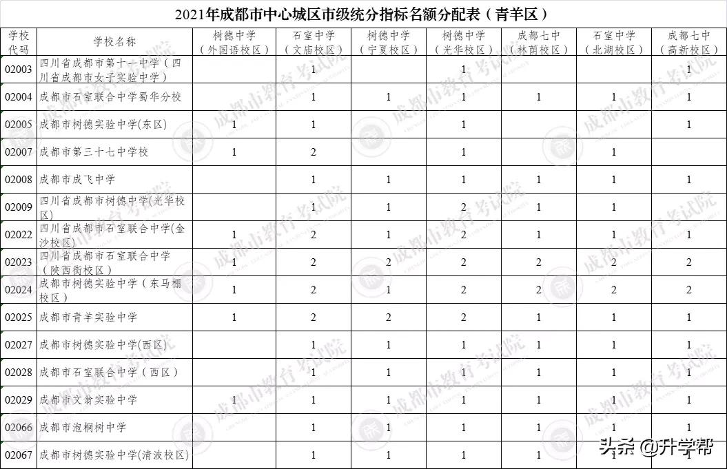 成都49中高中直升名额,成都市直升高中的学校名额