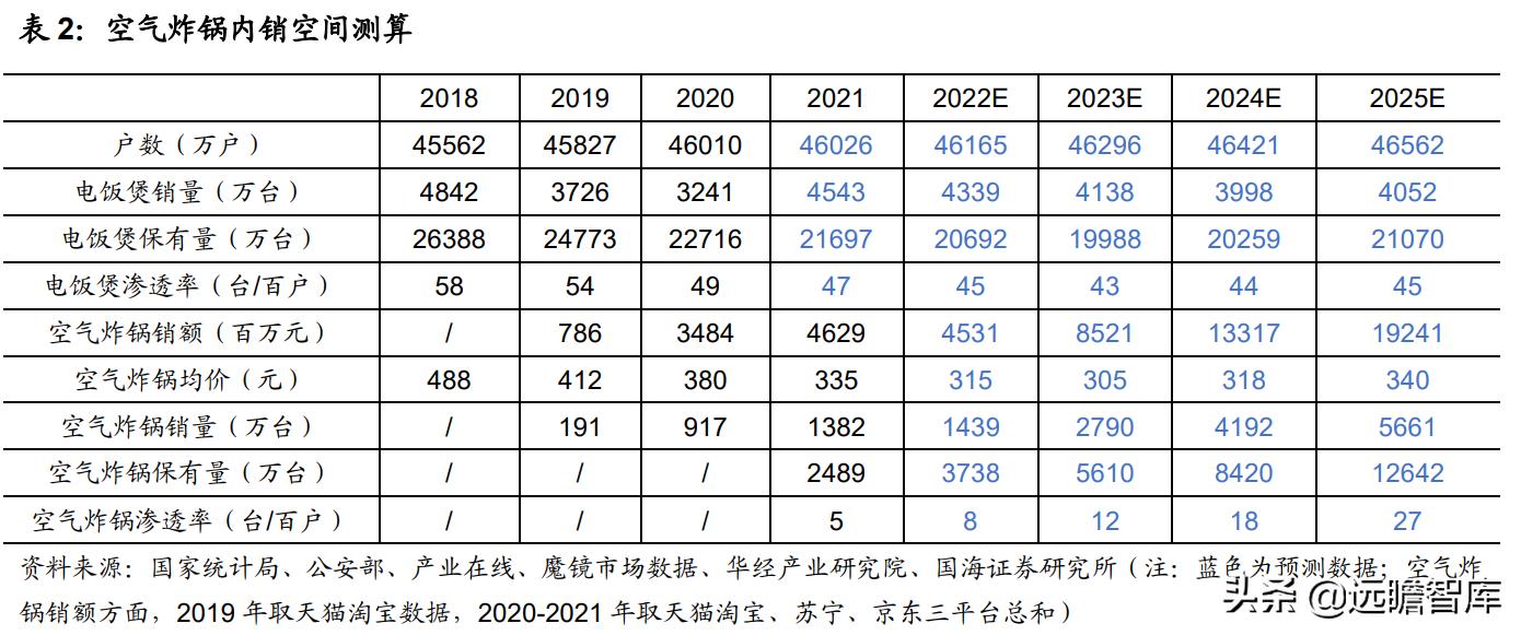 空气炸锅代工品牌,深耕设备与新材料领域