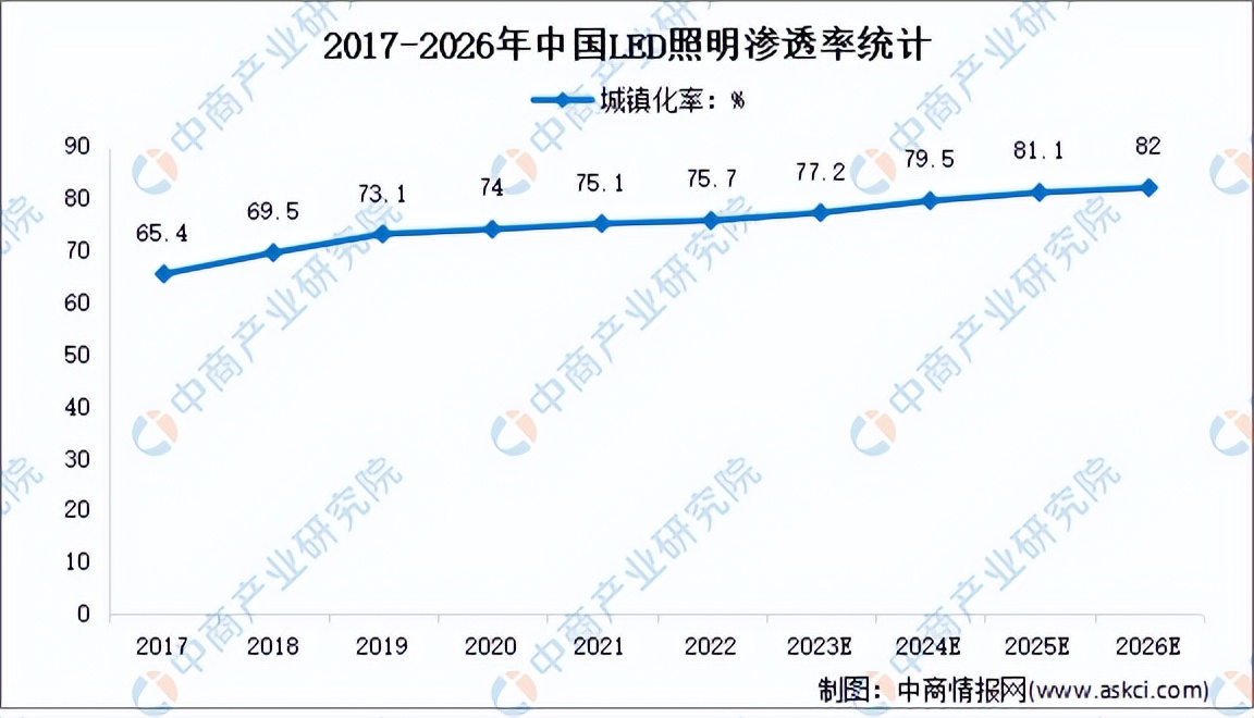 2024年led行业当前及未来发展趋势,中国led照明市场前景及投资机会