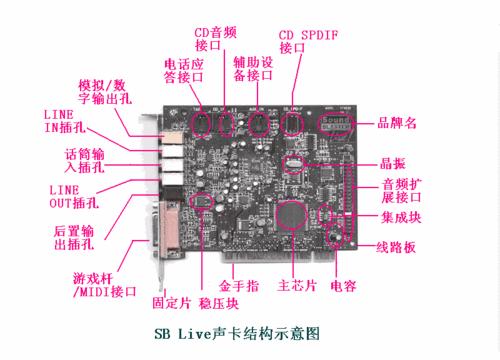 了解声音在生活中的十大用途,连接声卡麦克风