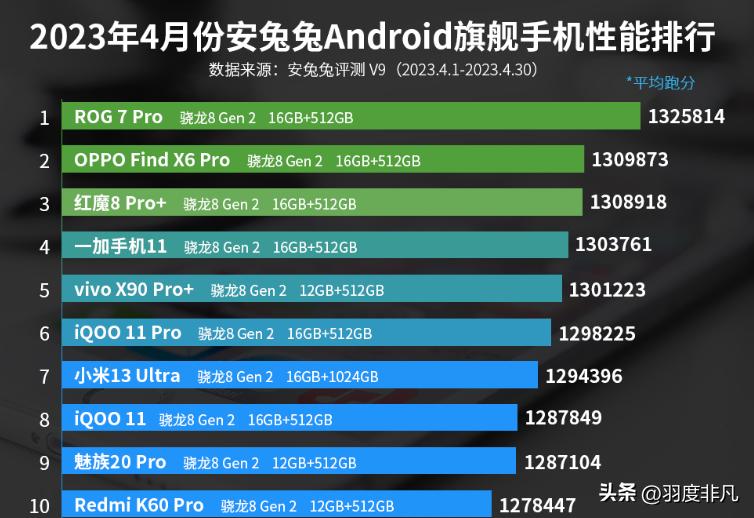安卓手机性能排行榜2021,安卓新机性能排名