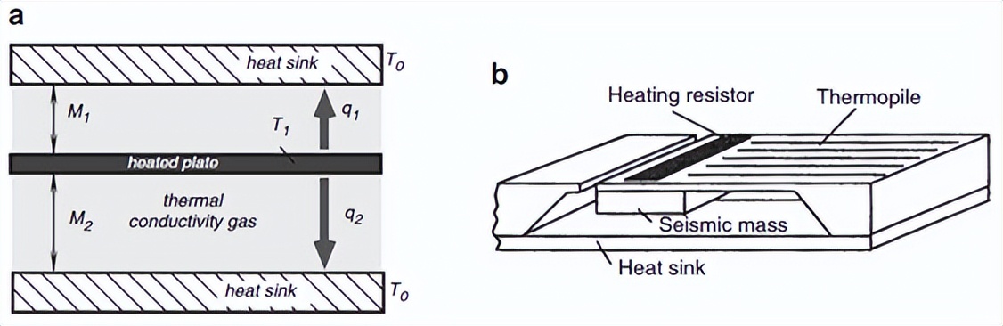 mems传感器用到的哪些电路知识,mems传感器的八大工艺问题