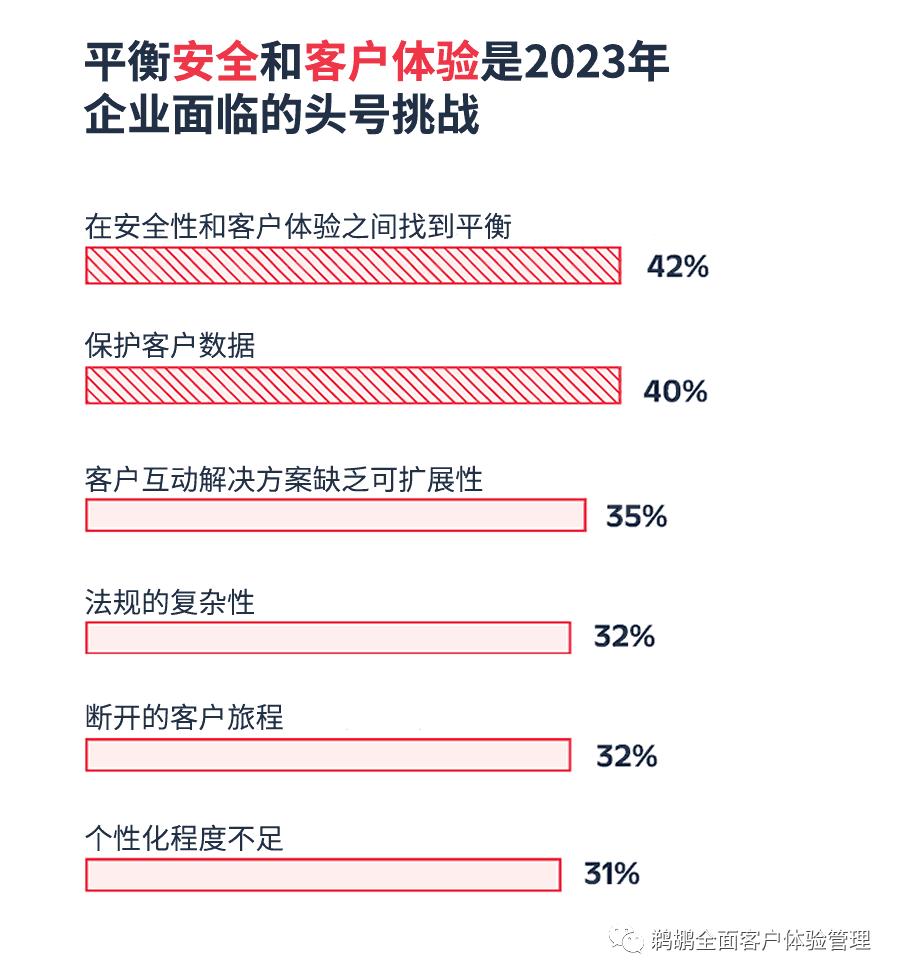 译体验｜Twilio：2023客户互动报告