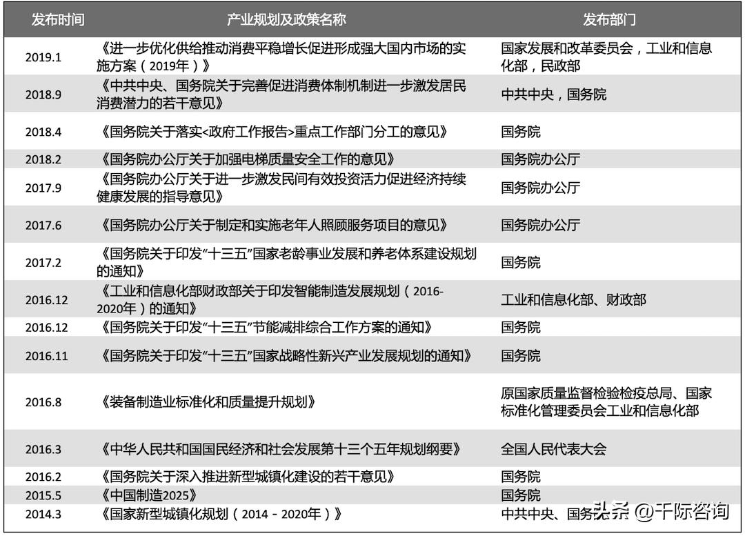 2022年度电梯行业报告,2023智能电梯
