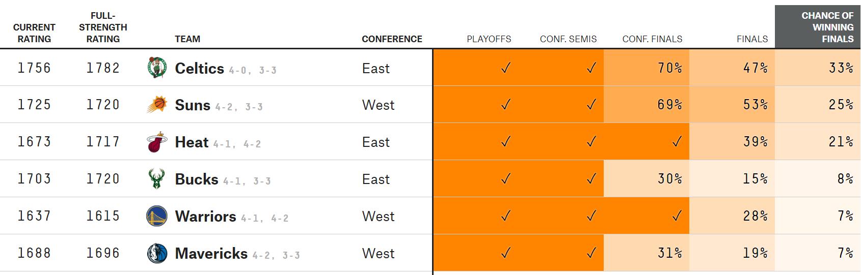 美媒预测勇士夺冠概率,美媒预测夺冠概率2024