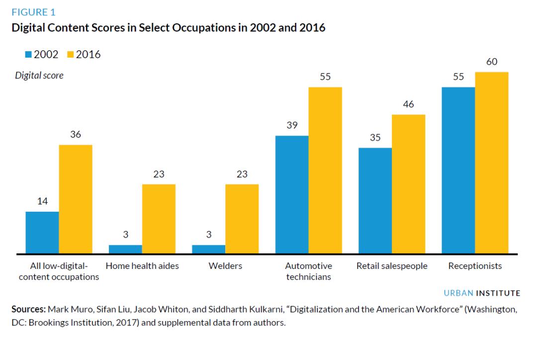 美国大学就业专业排名,美国就业率最高的专业排名