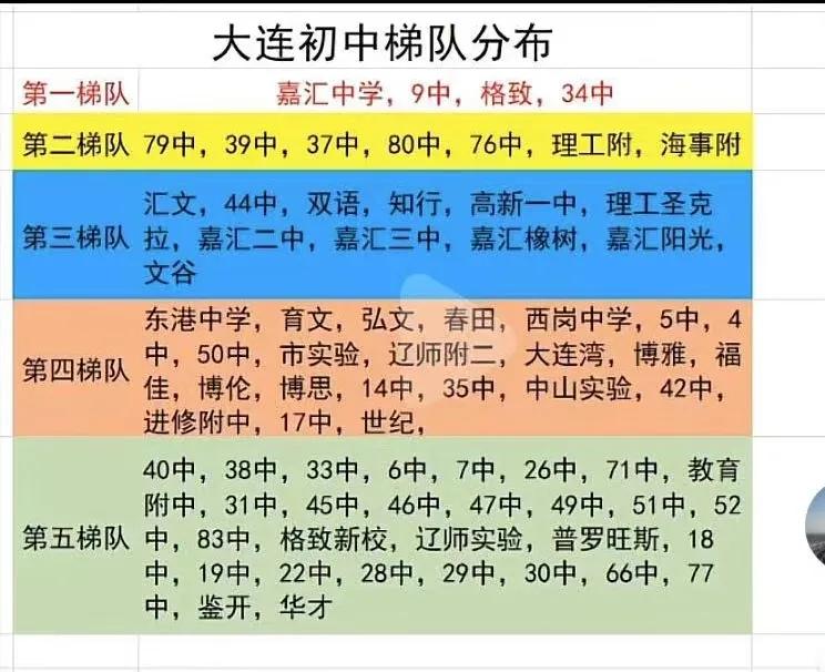大连中学梯队什么意思,大连中学分布图