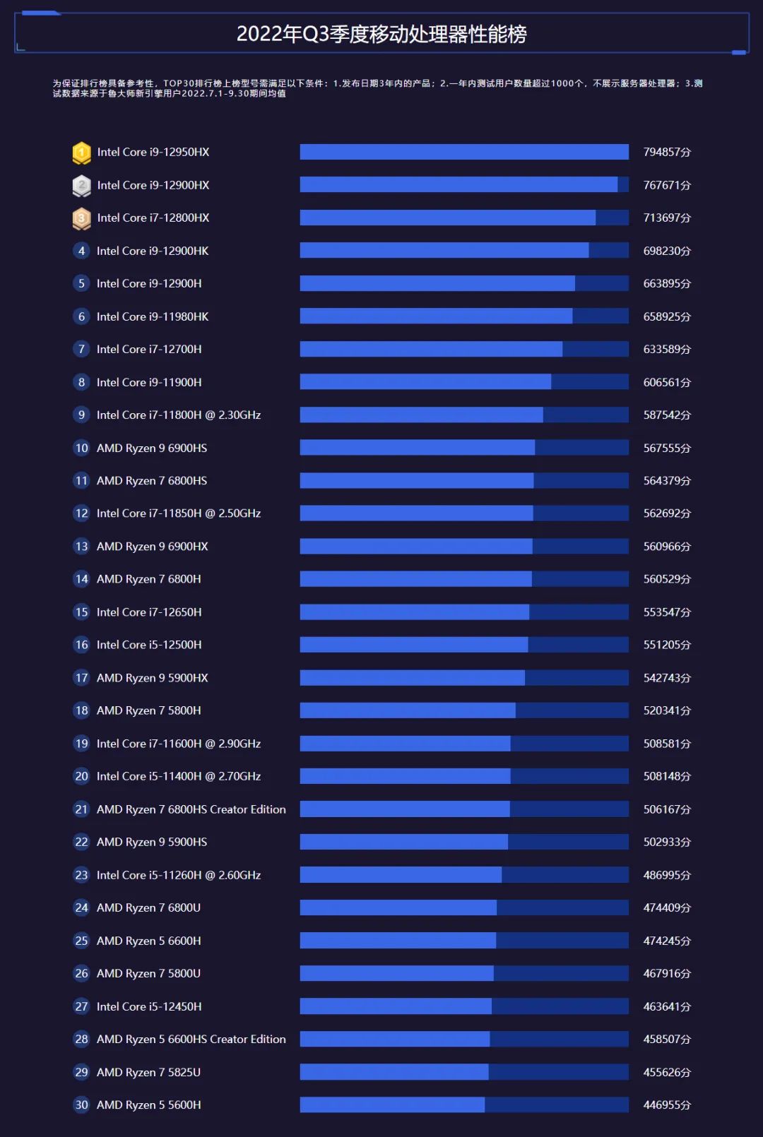 新鲁大师显卡前100排行榜,处理器天梯榜鲁大师