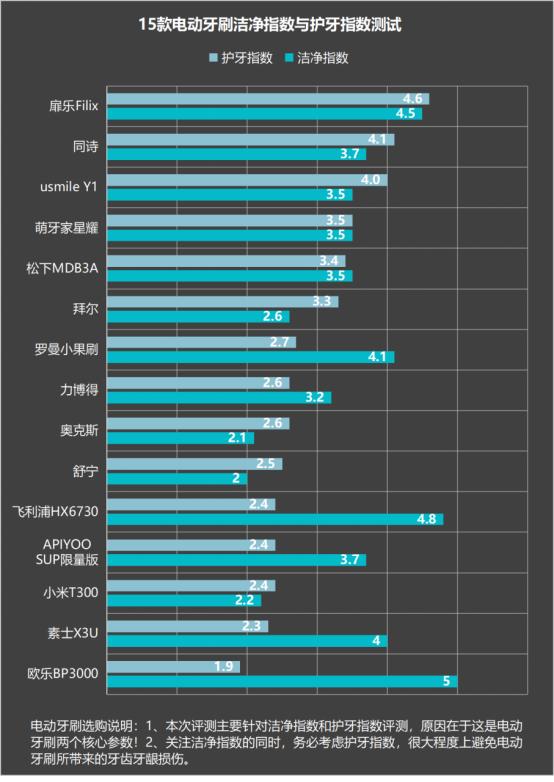小米声波电动牙刷伤牙齿吗,什么电动牙刷好用又不伤牙齿