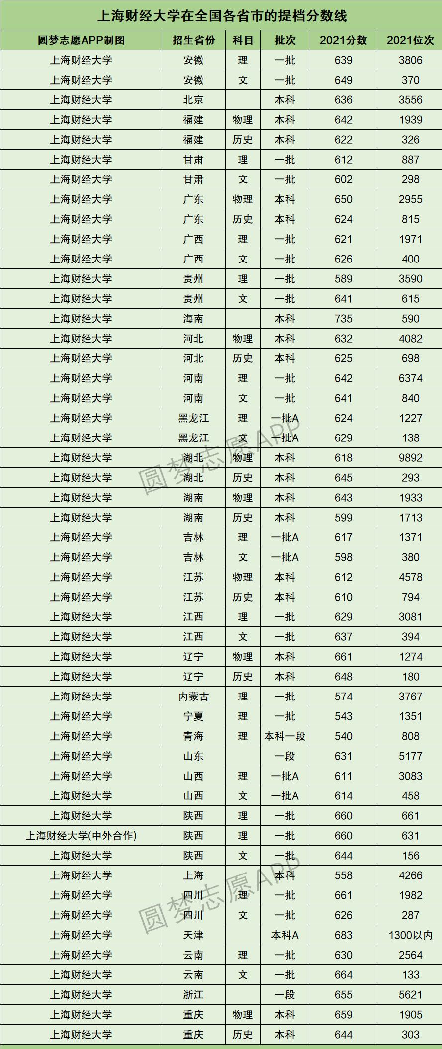 上海一本大学排名及分数线2022,上海211大学2021录取分数线