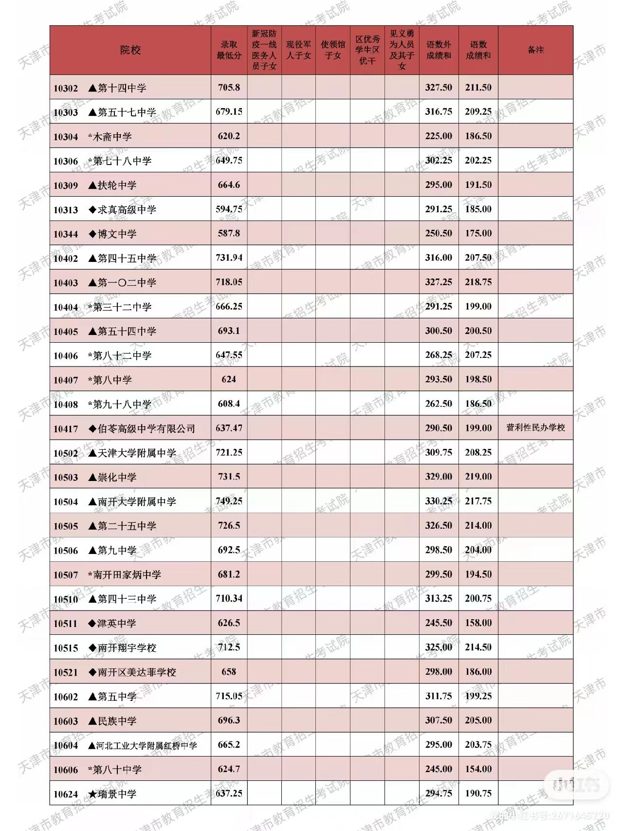 天津民办初中分数线,天津中考出分后再出分数线和排名
