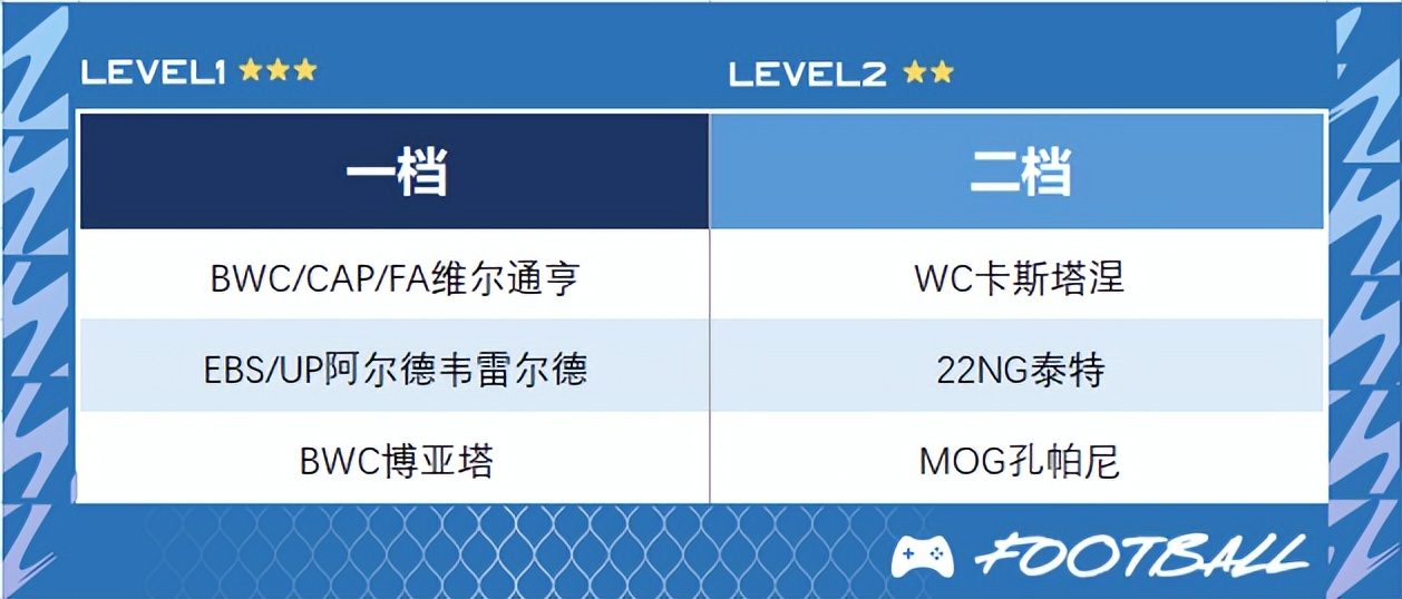 fifaonline4工资帽,fifaonline4比利时套球员推荐