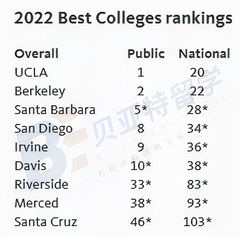 加州大学排名50-100,加州大学排名世界第几