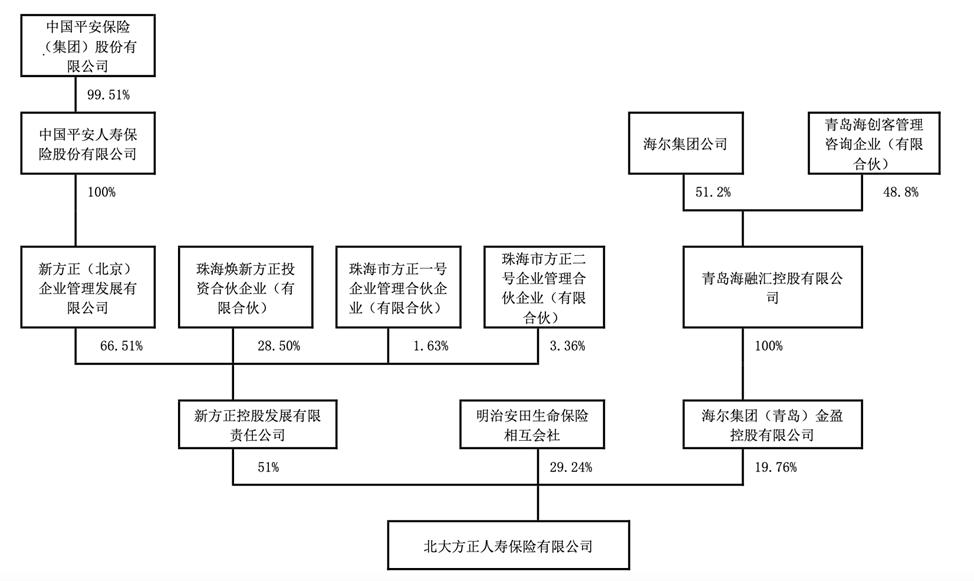北大方正人寿保险最新重整消息,北大方正人寿近几年盈利情况