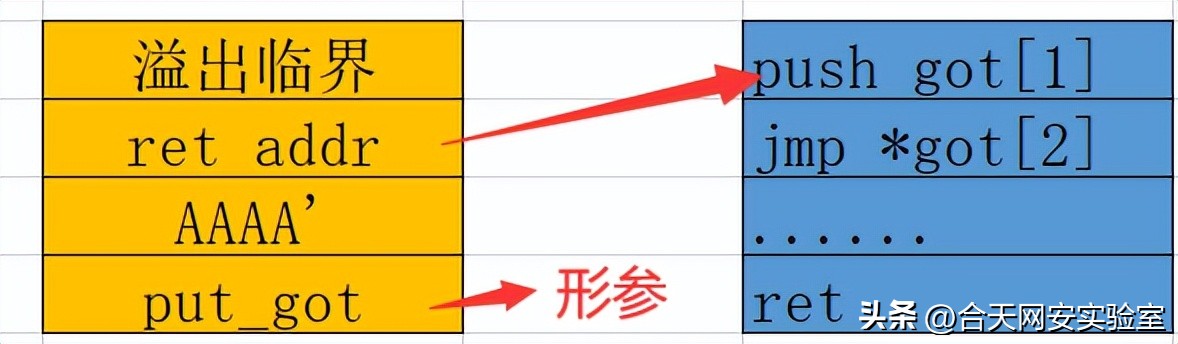rap基本功教学,rop知识
