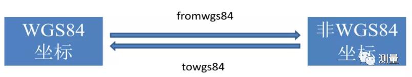 南方gps坐标参数转换步骤,坐标转换最重要的三个参数