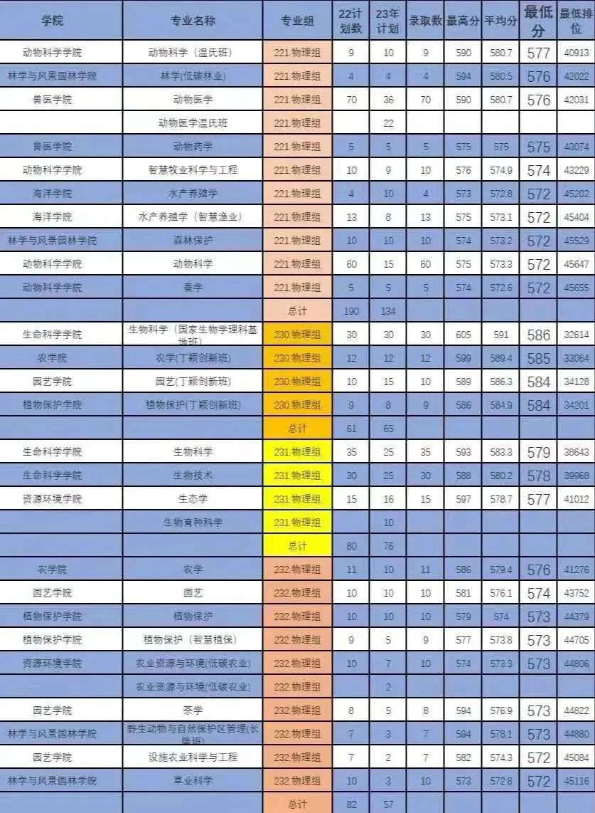 华南农业大学2023年录取9080人,广东生源77%,农林专业生不足4%