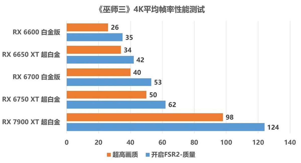 巫师三次世代版本1050ti,巫师三次世代4060ti多少帧