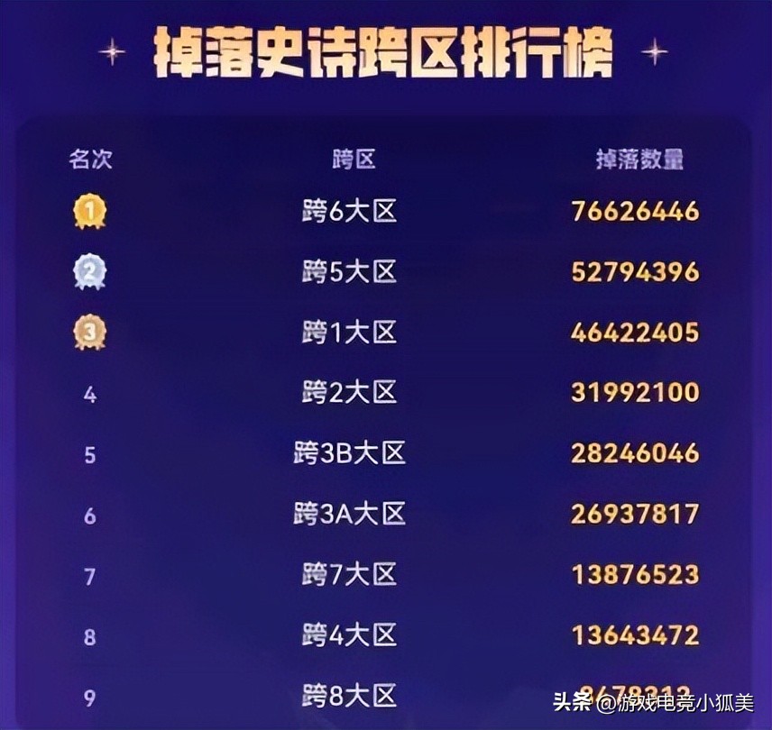 dnf110级史诗跨区,掉落史诗跨区排名怎么看