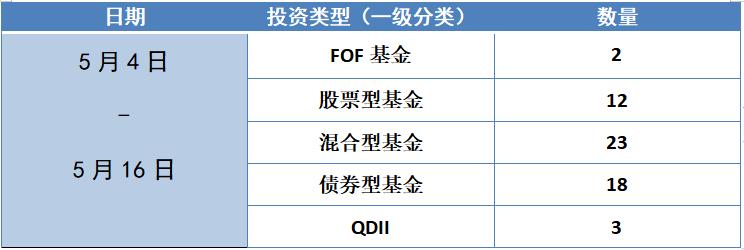 新基金发行超2万亿,25只新基金密集来袭