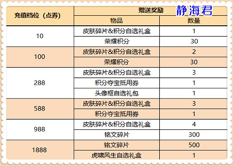 正式服即将上线的活动与优化,正式服更新活动一览