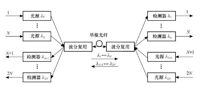 wdm的基本原理和系统构成,wdm传输系统的基本结构图