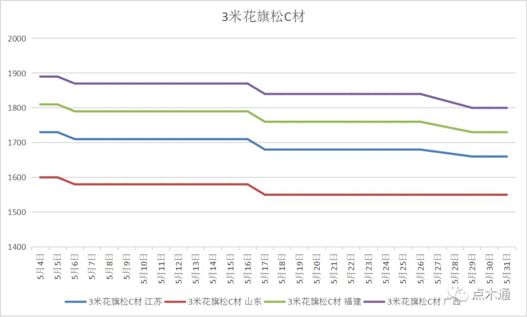 今年木材价格下跌的原因是什么呢,最近木材价格暴涨原因有哪些方面