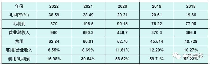 年报的财务报表中利润表怎么填,财务报表试算平衡与利润表不平衡