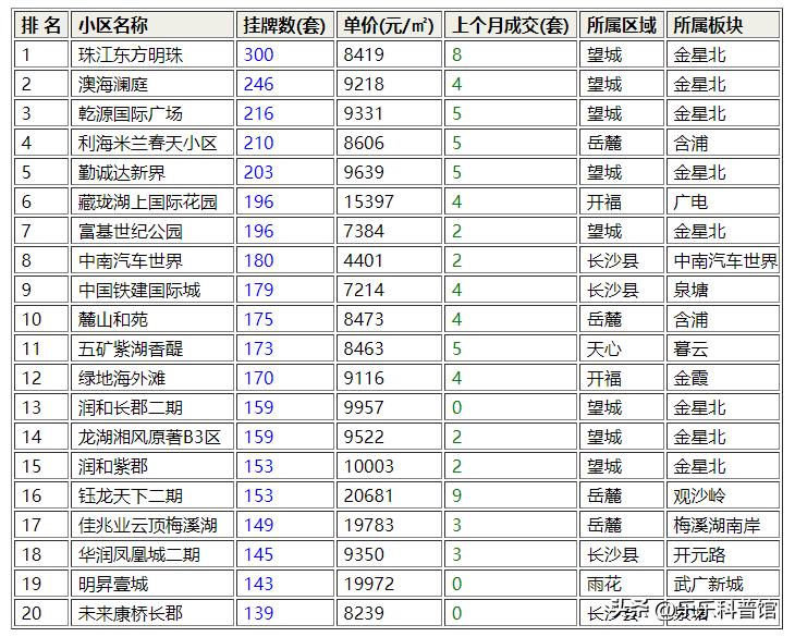 2021长沙二手房成交小区排行,长沙二手房出售新政策