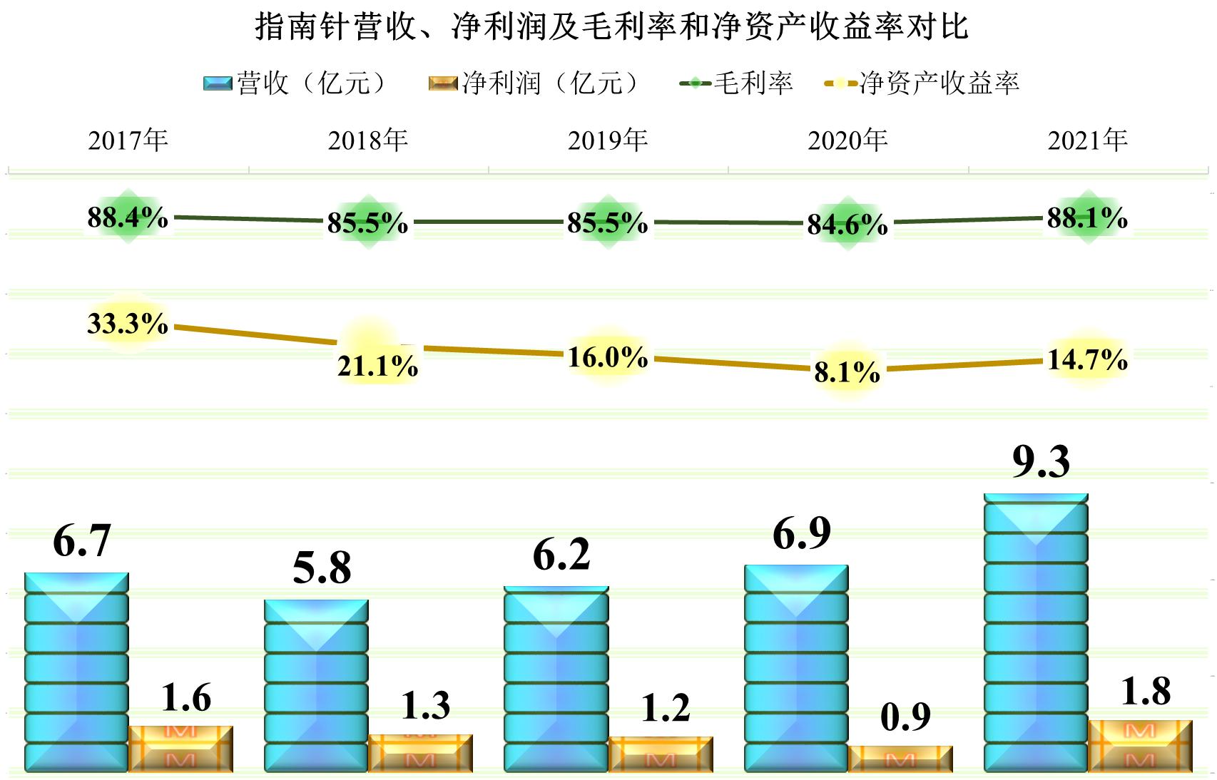 指南针股票中报业绩,指南针年报第一