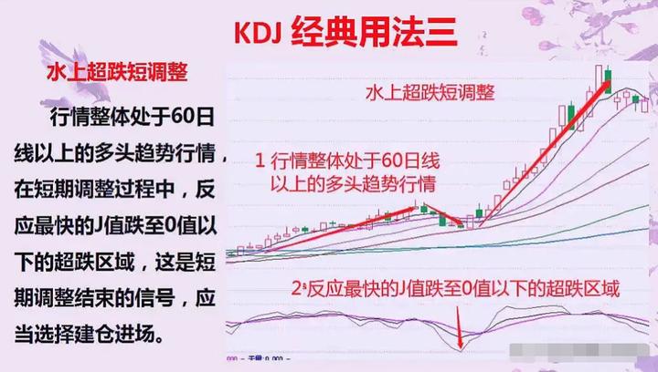 15分钟kdj绝密用法,5分钟读透kdj指标精准把握买卖点
