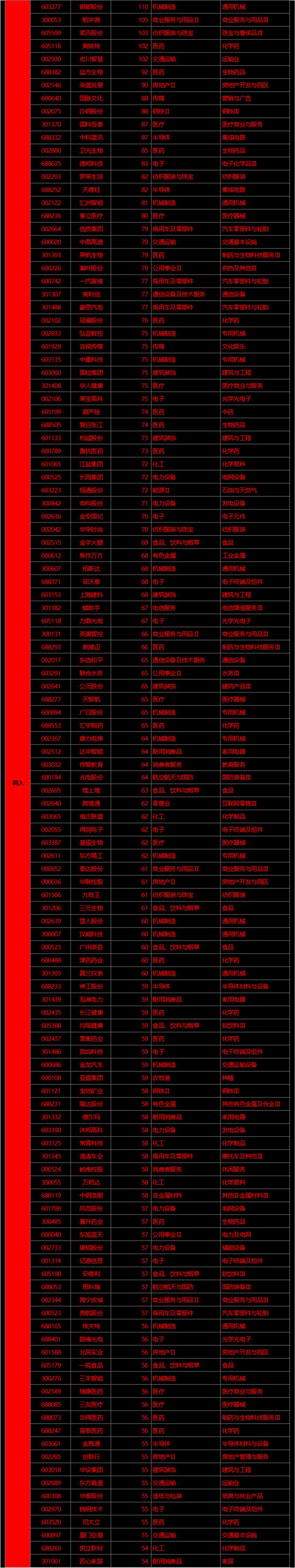 中证指数成分股调整情况汇总