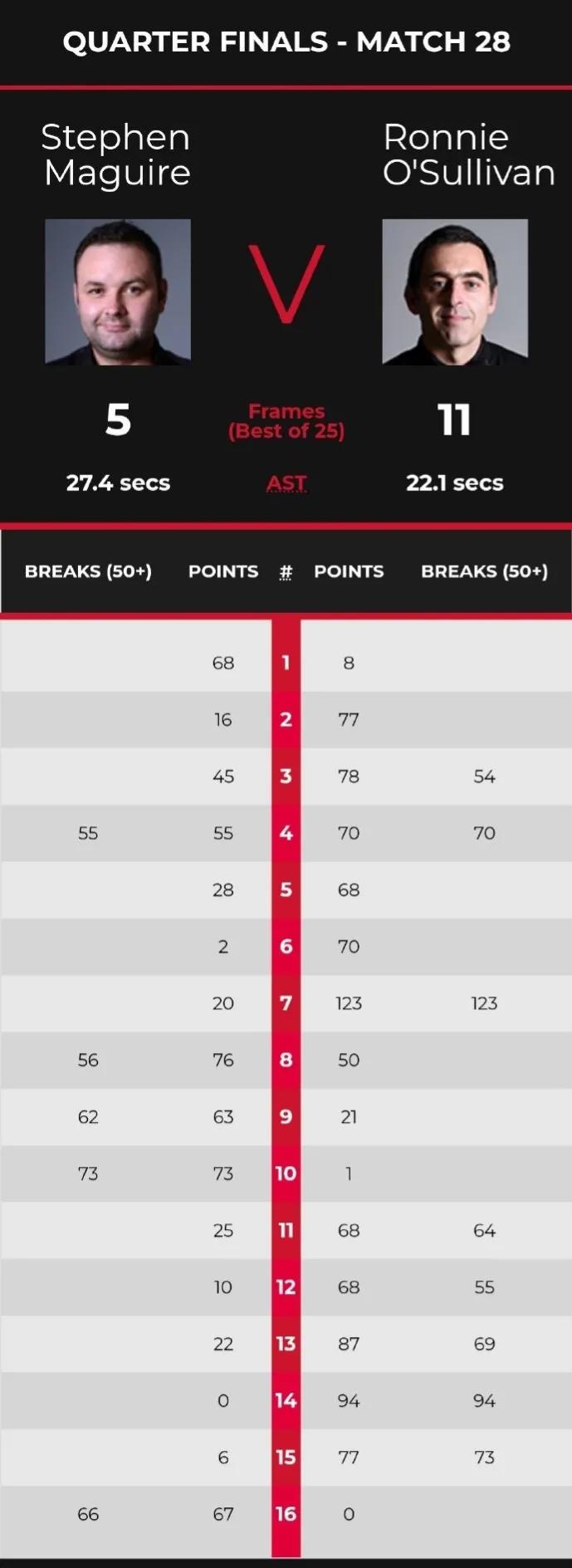 颜丙涛冠军联赛最新比赛消息,颜丙涛第四轮比分