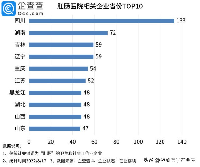 中国肛肠医院,我国肛肠医院哪里最多