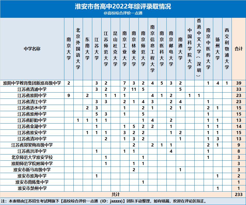2021江苏高中综合评价录取人数,2023江苏高中分数排名一览表