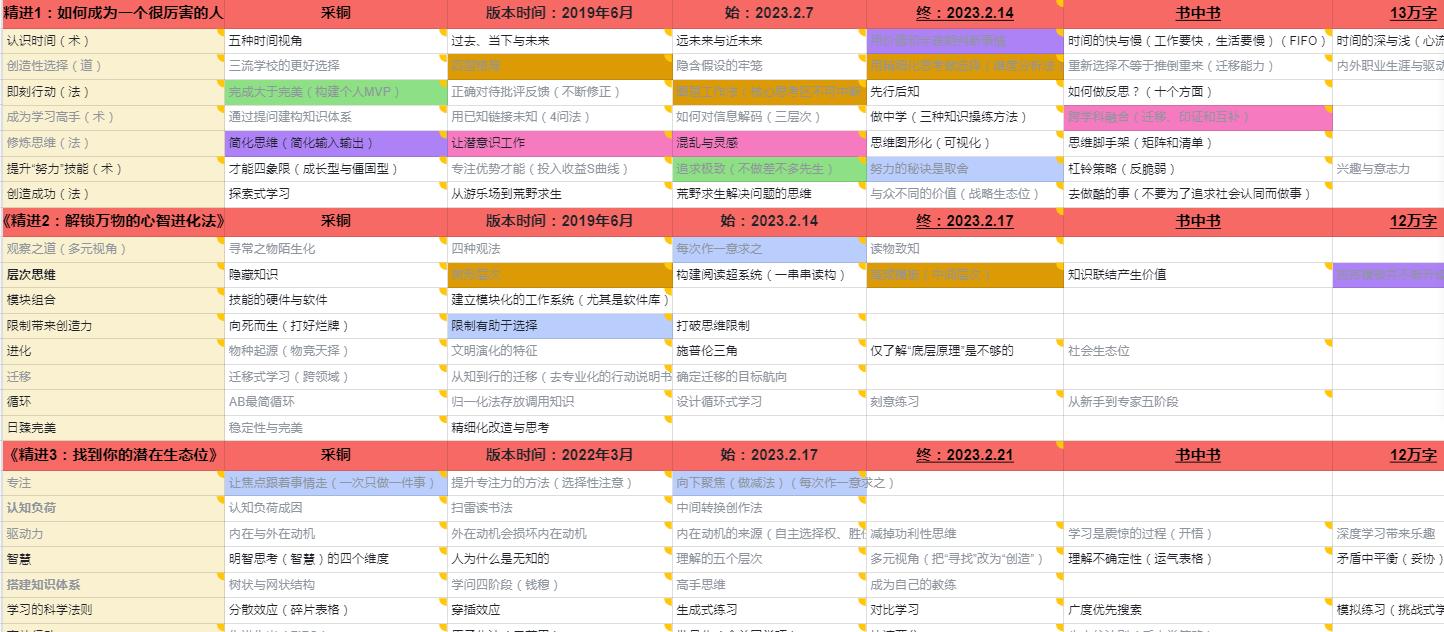 我花费56个小时终于把《精进》的36万字读成了4万字（之器篇）