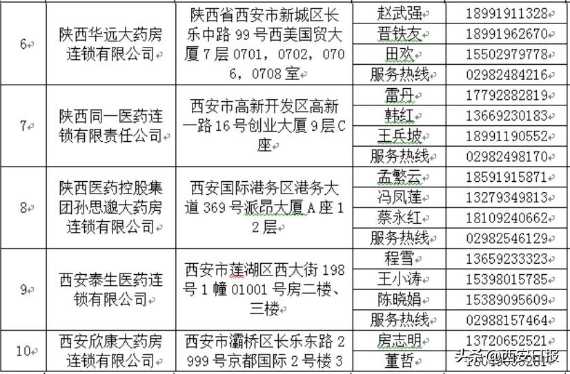 陕西增14家便民购药企业,陕西34家药企