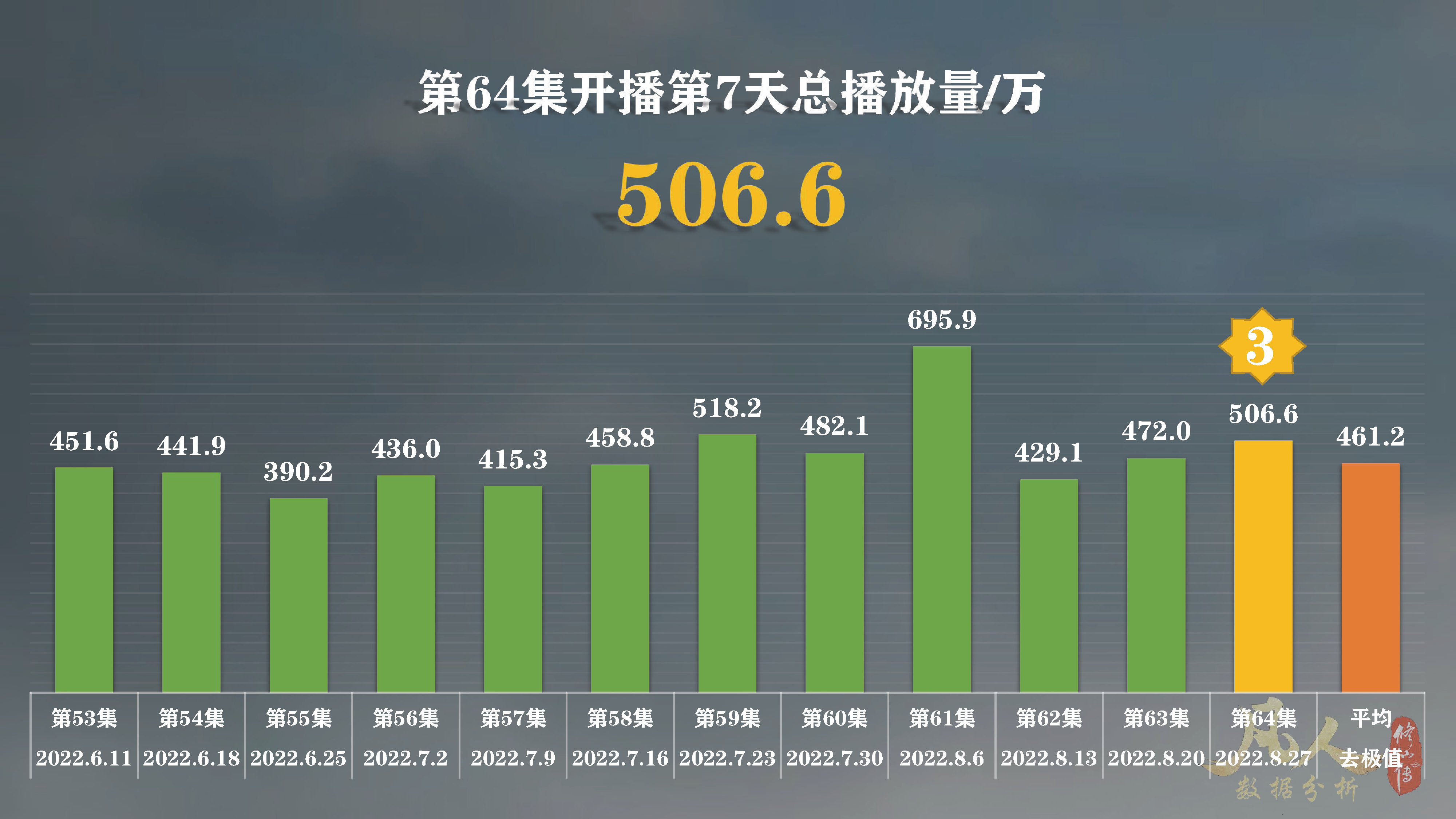凡人修仙传动漫64集首周：*放播**量第6，硬币量第23，投币率第50