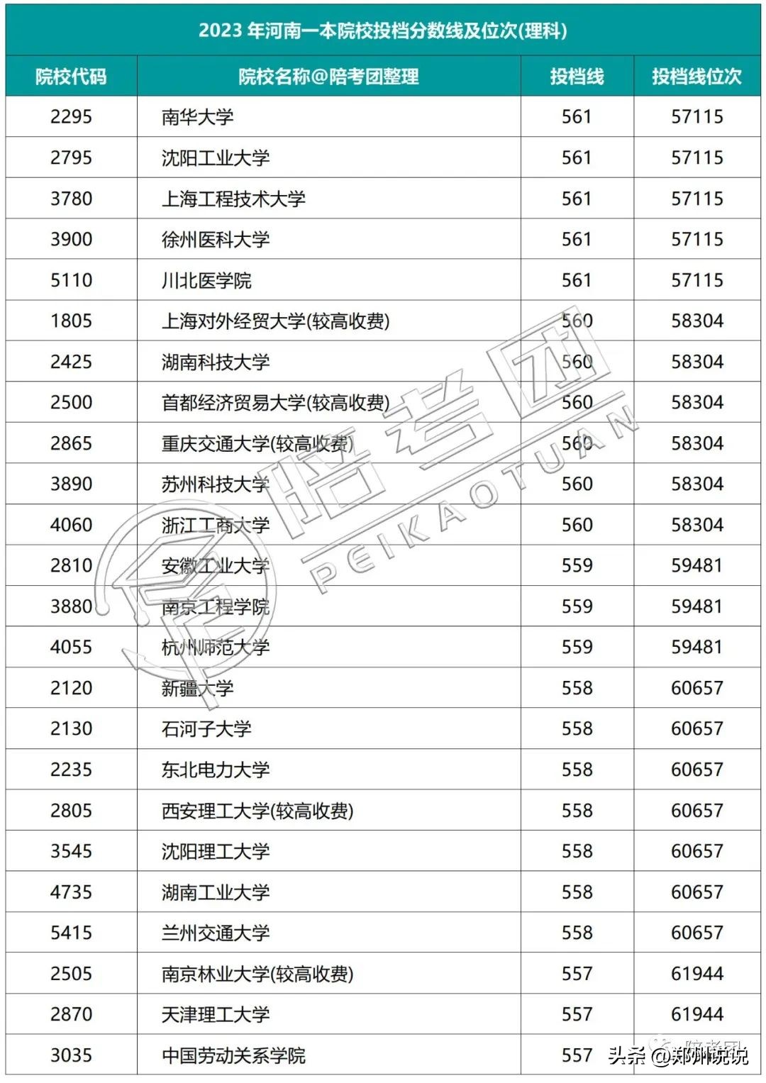 2023年河南一本线多少,河南2021高考各院校录取排名