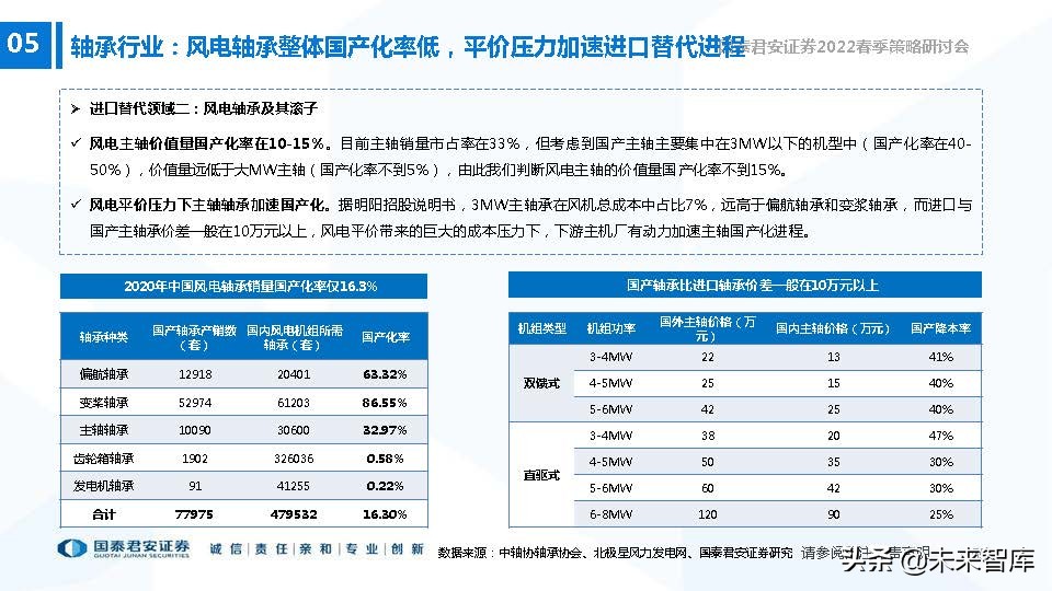 高端装备制造业新机遇,2022年急需国产替代的行业