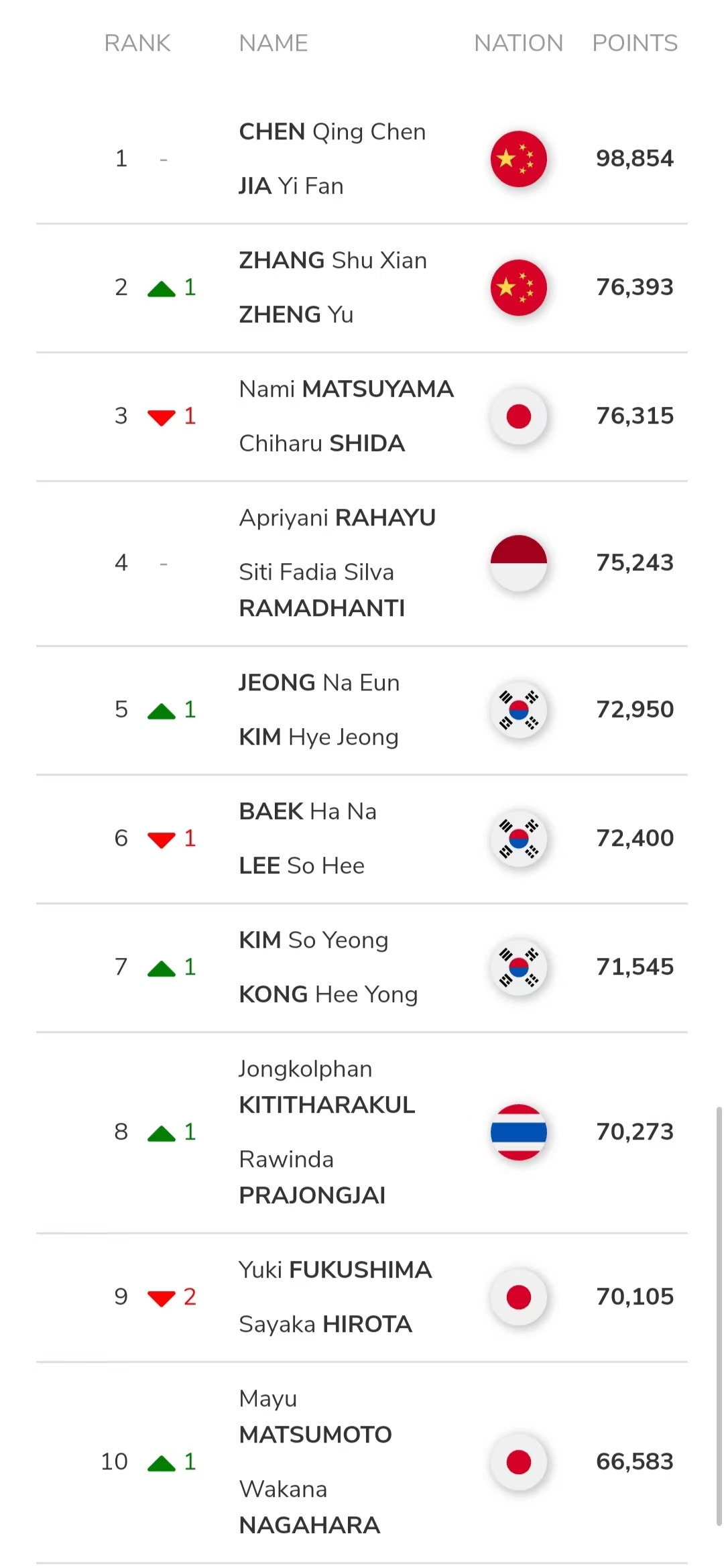 2023年世界羽联最新排名,世界羽联最新排名第44周