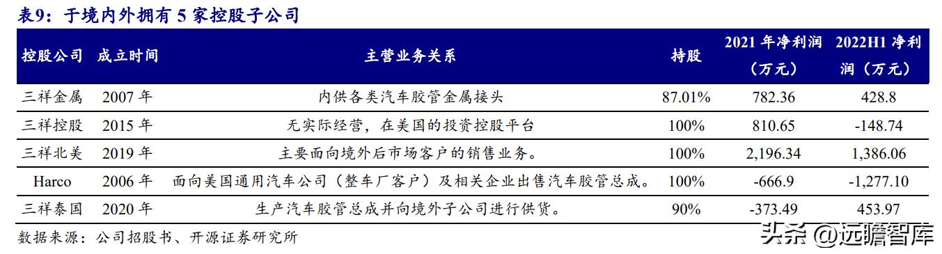 三大见解分析，三祥科技：为何是车用胶管及总成“小巨人”？