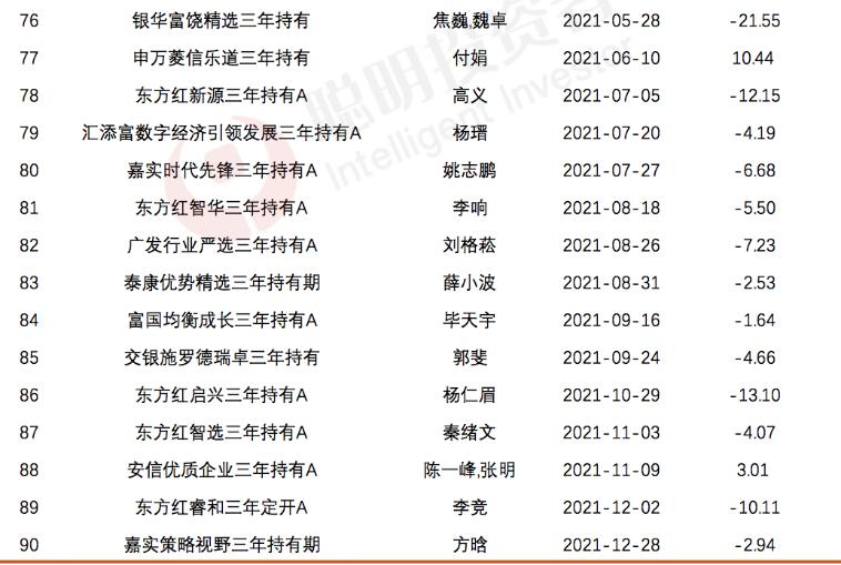 一般3年封闭的基金到期后会赔吗,封闭三年的基金好不好