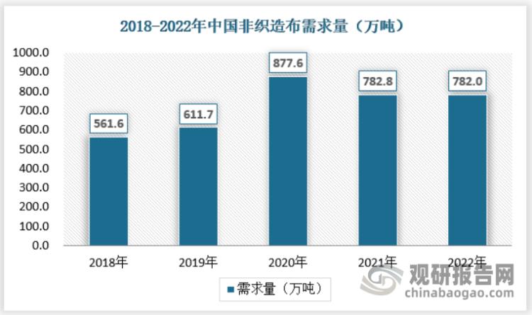 中国非织造布市场运营现状分析与投资战略研究报告